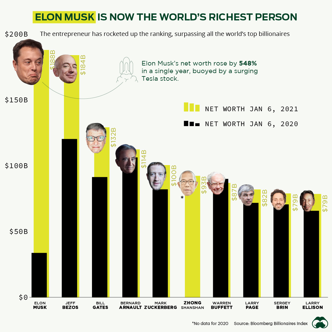 World's Richest Person: Elon Musk & Bernard Arnault