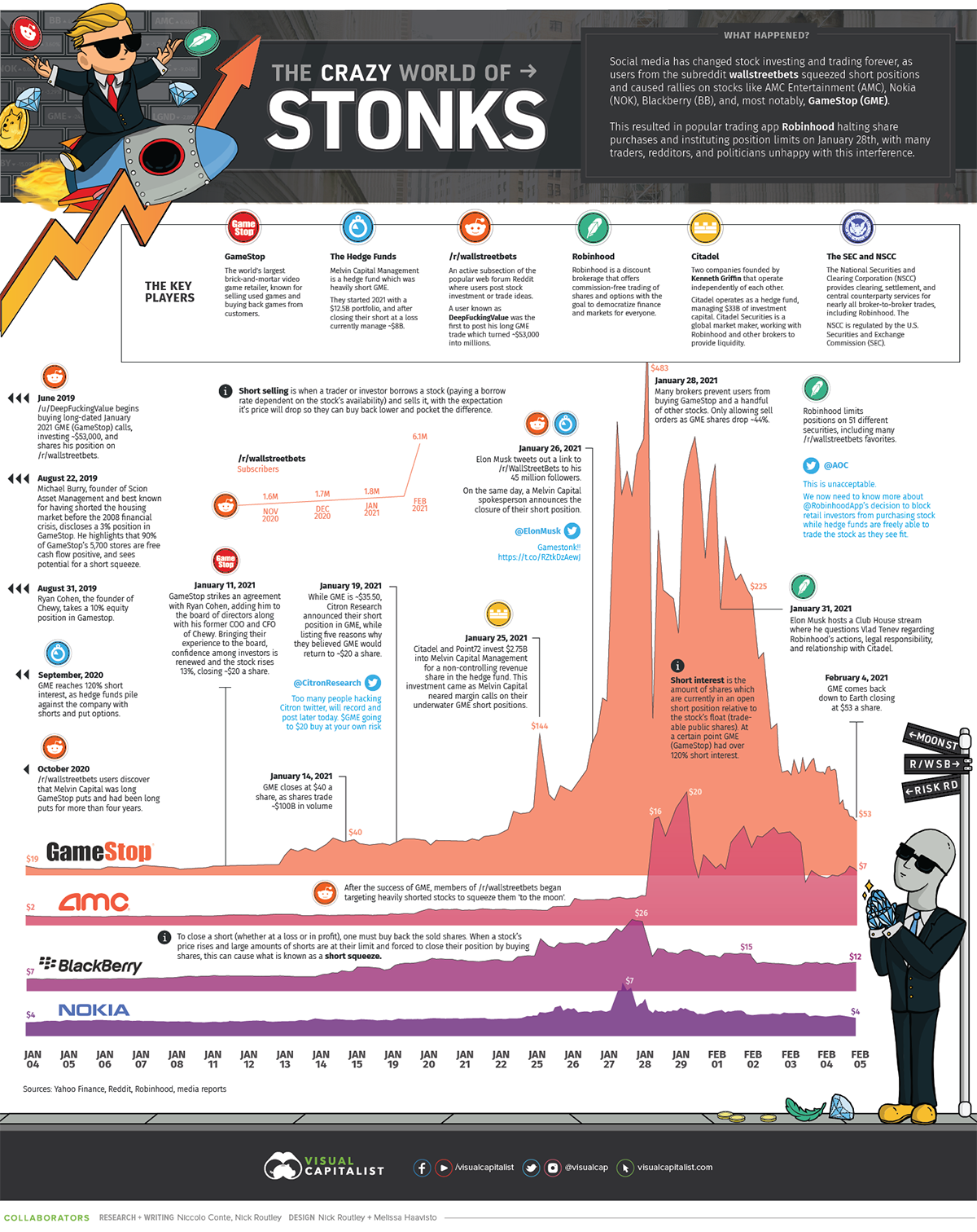 The Crazy World of Stonks