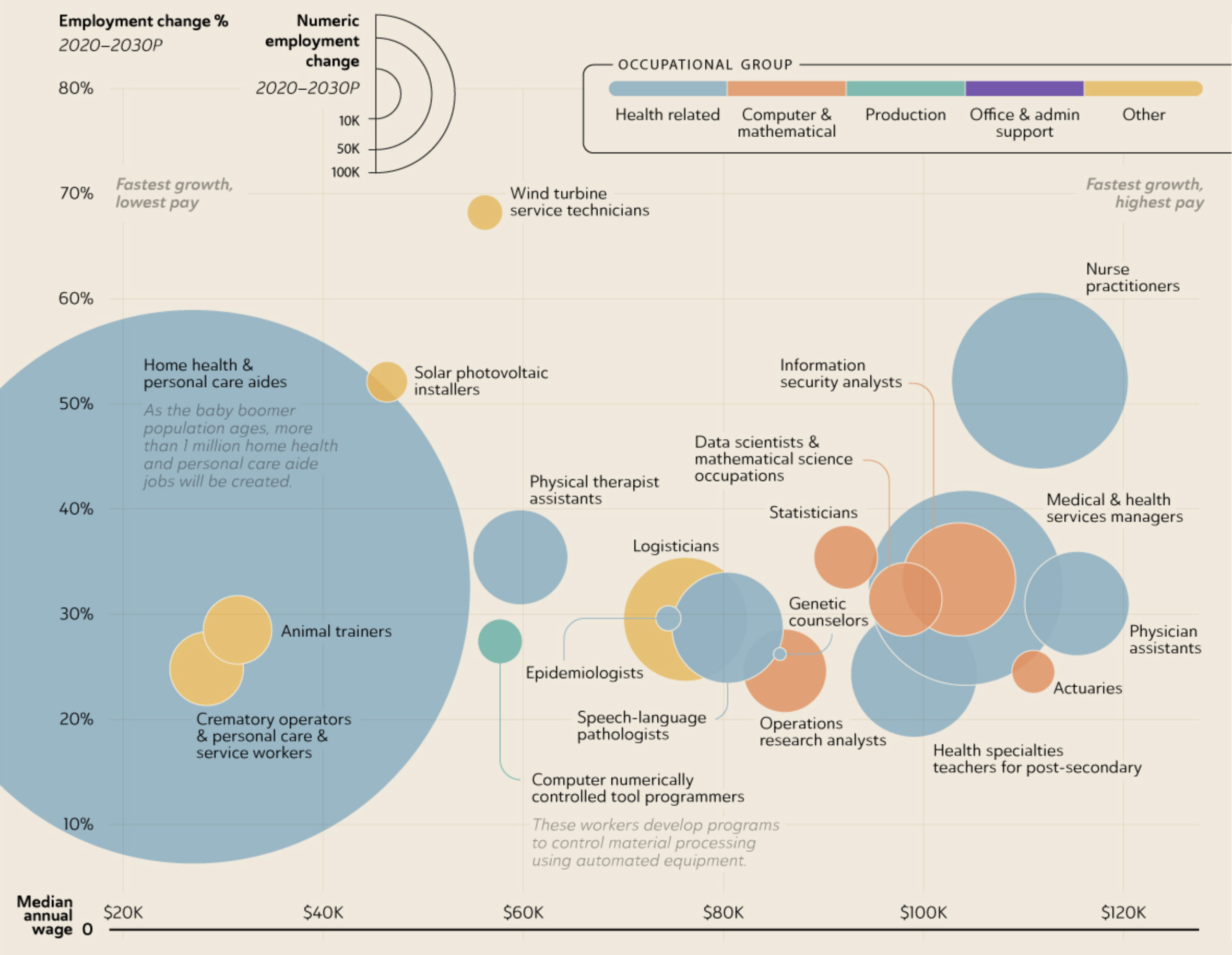 The 20 Fastest Growing Jobs in the Next Decade