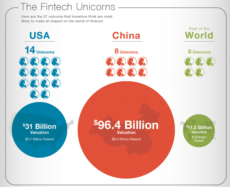 27 Fintech Unicorns, and Where They Were Born