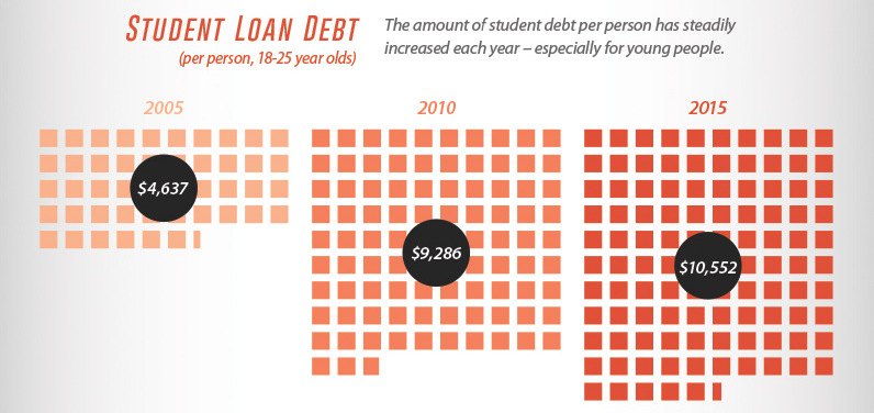 Are American Consumers Taking On Too Much Debt?