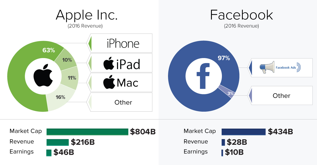 How 5 Tech Giants Make Their Billions