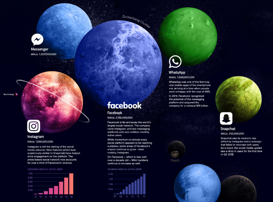 The Social Media Universe