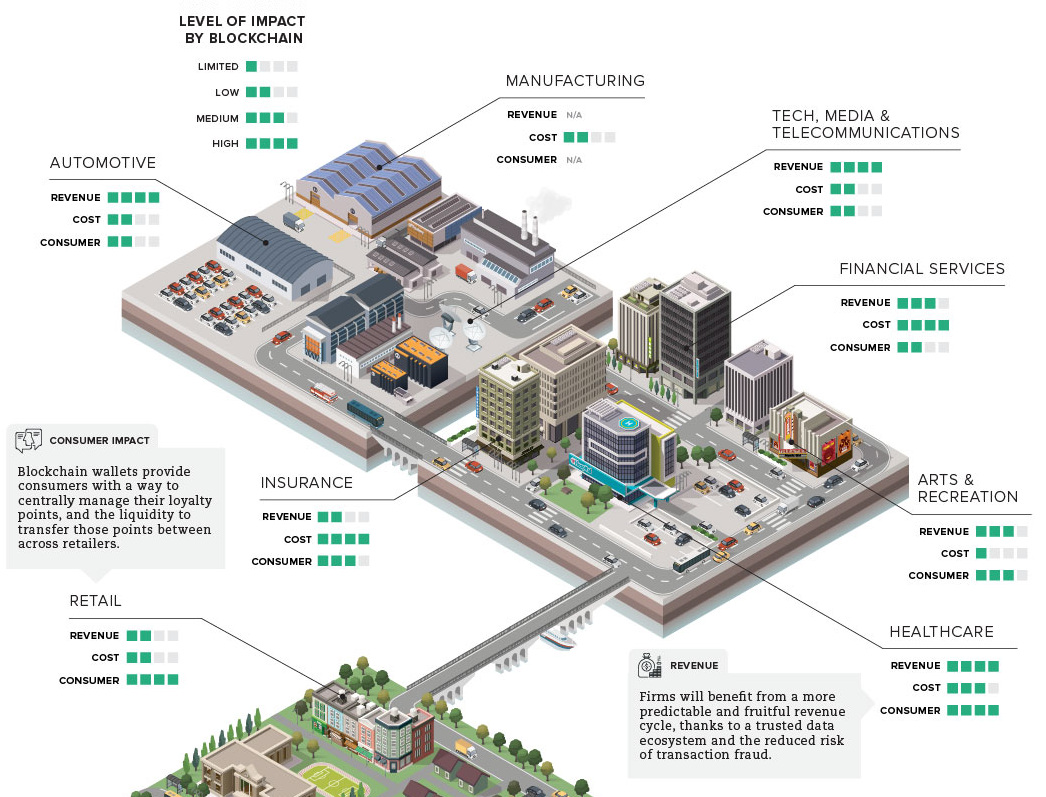 The Business Value of the Blockchain