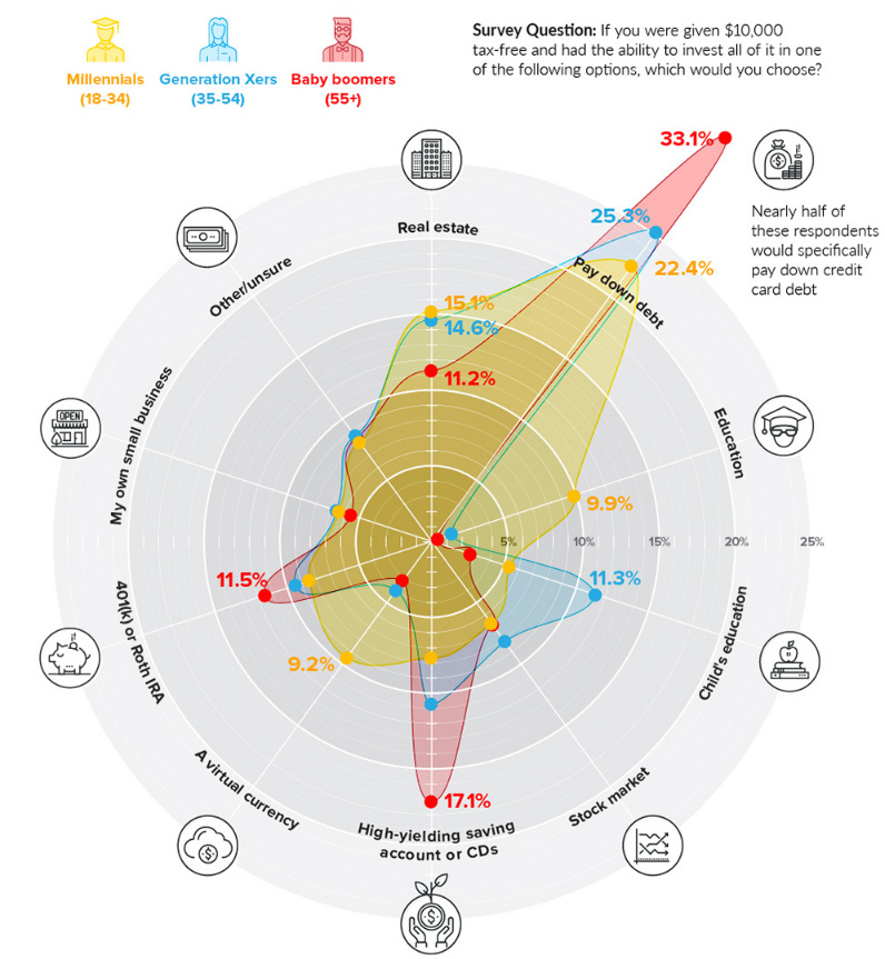 How Different Generations Would Invest k