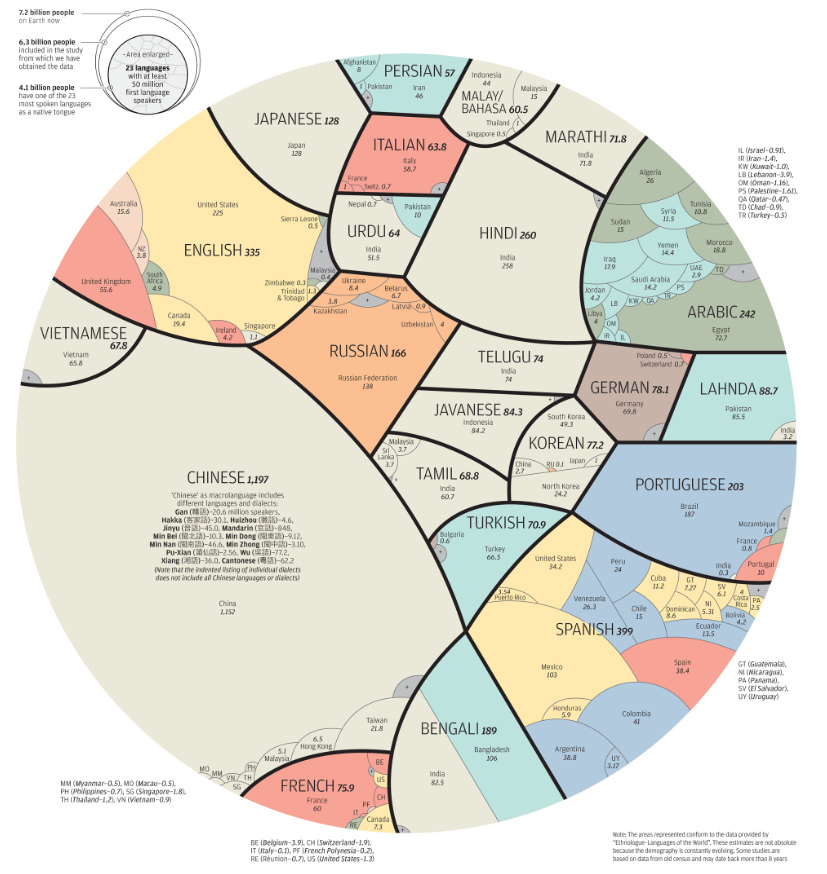 A World of Languages