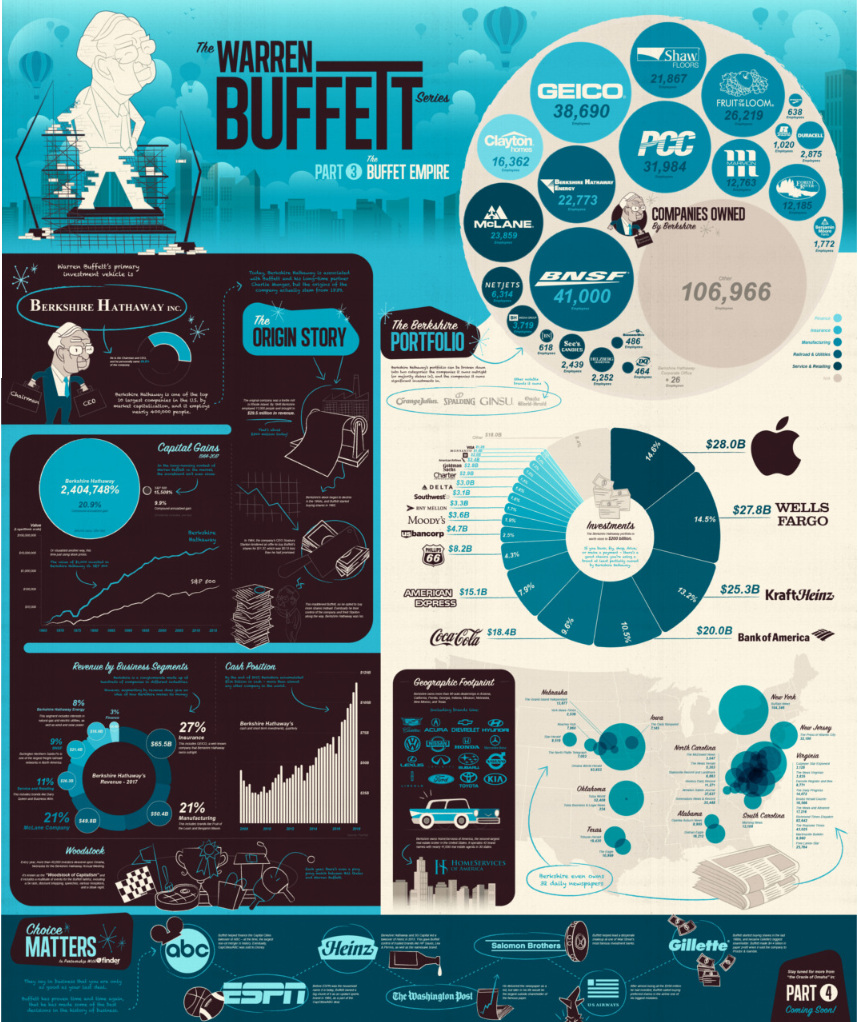 The Warren Buffett Empire