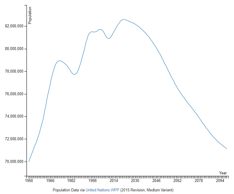 German population growth