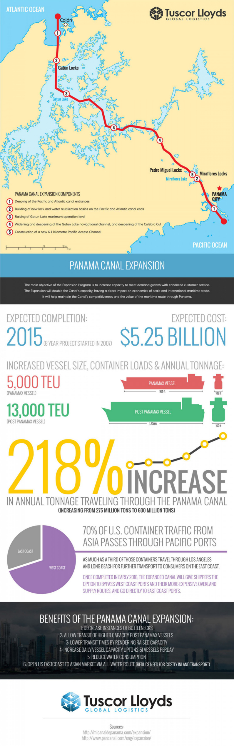 Panama Canal Expansion Facts