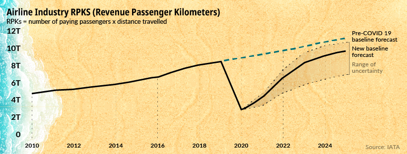 Airline COVID RPKs
