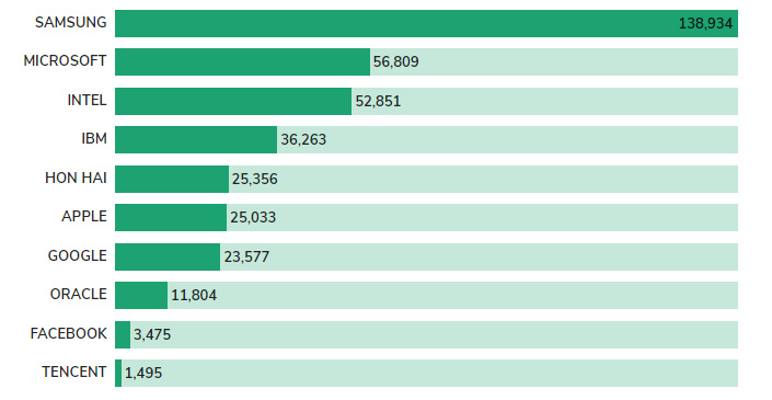 Overall patents awarded