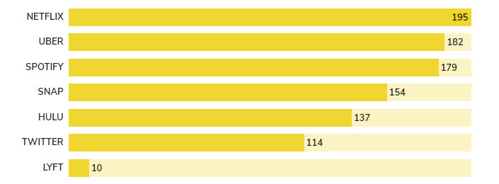 Number of unicorn patents