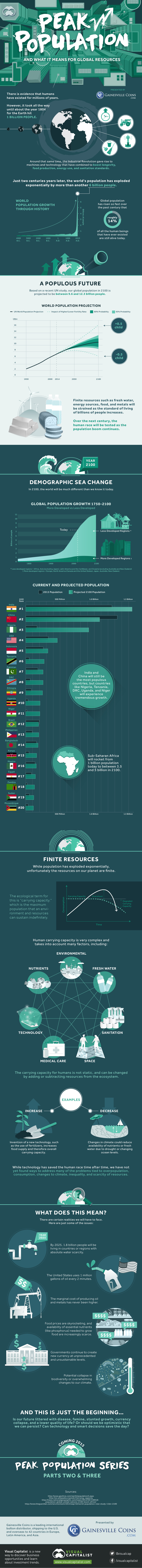 Peak Population: What it Means for Global Resources (Part 1)