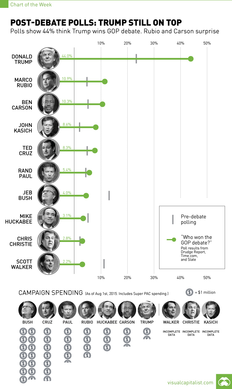 Polls: 44% Say Trump Wins GOP Debate; Rubio and Carson Surprise [Chart]