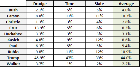 Averaged poll results: who won GOP debate?