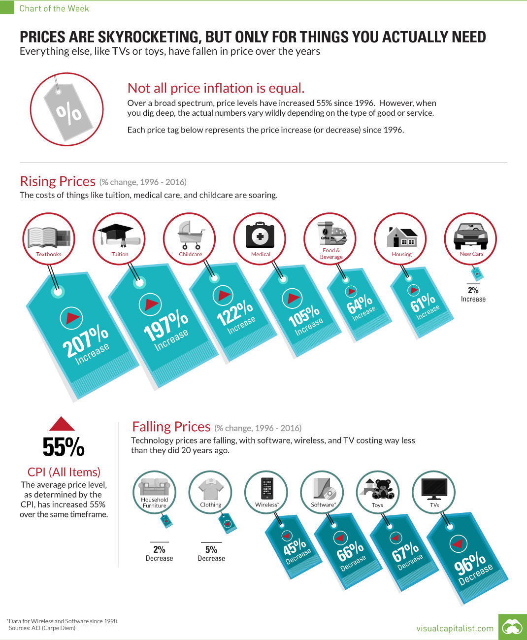 Chart: Prices Are Skyrocketing, But Only For Things You Actually Need