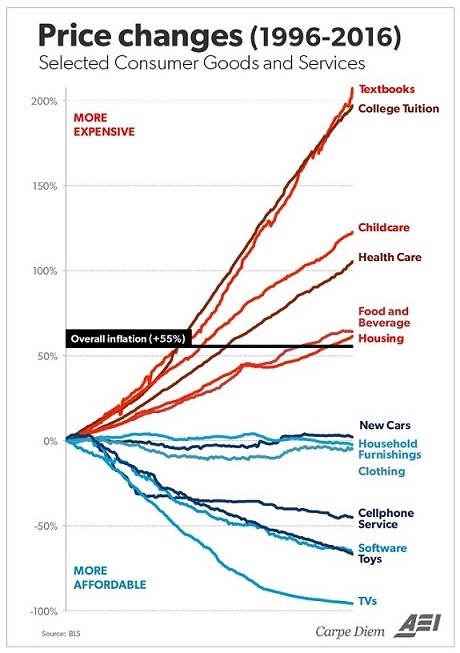 Price changes from 1996 to 2016