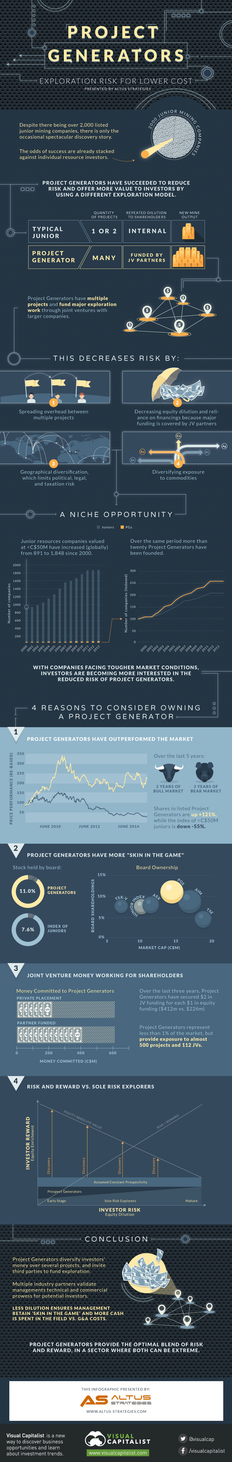 Project Generators: Exploration Risk for a Lower Cost