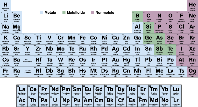 The Periodic Table