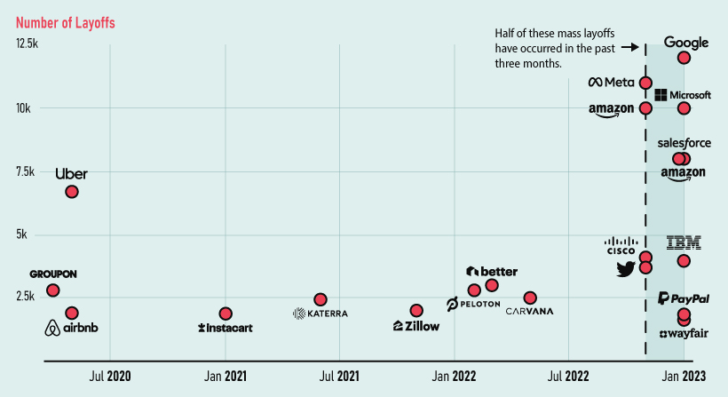 layoffs in the tech sector