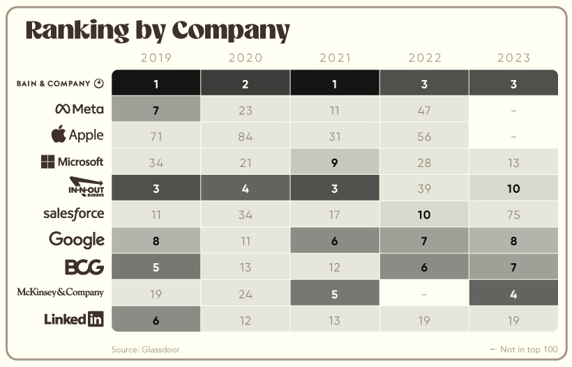 Best employers ranked by company