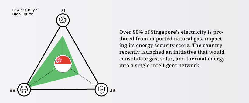 singapore energy trilemma index