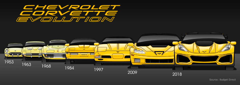 Evolution of the Corvette