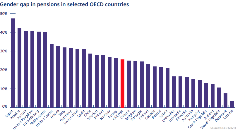 gender gap pensions oecd