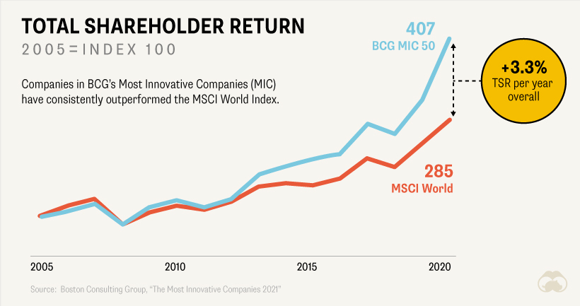 Most Innovative Companies 2021