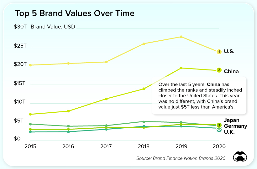 Nation Brand Value Over Time