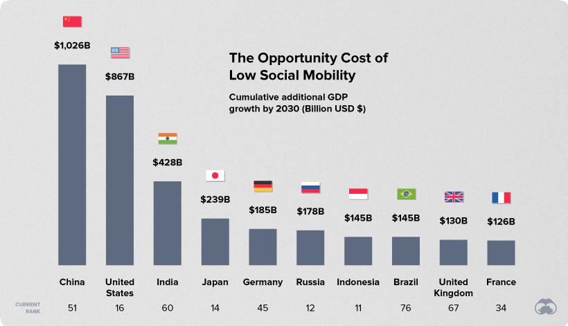 social mobility true cost