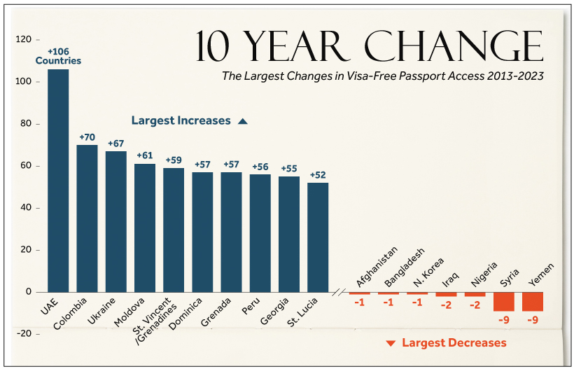 most and least powerful passports