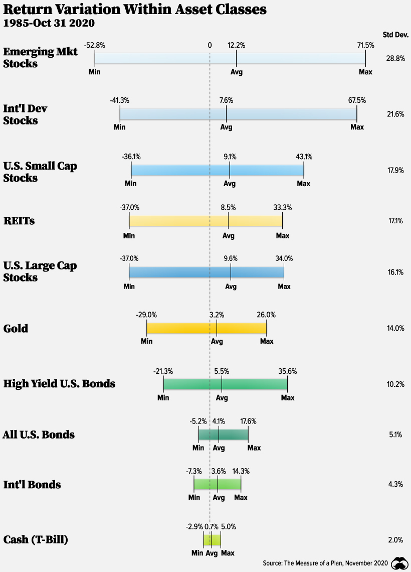 Return Variation Within Asset Classes Over History