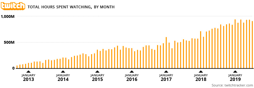 Hours watched on Twitch