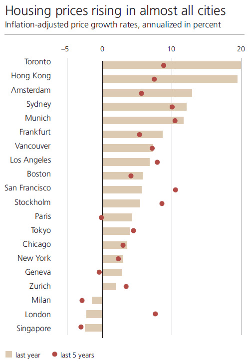 Price Changes in select Real Estate Markets