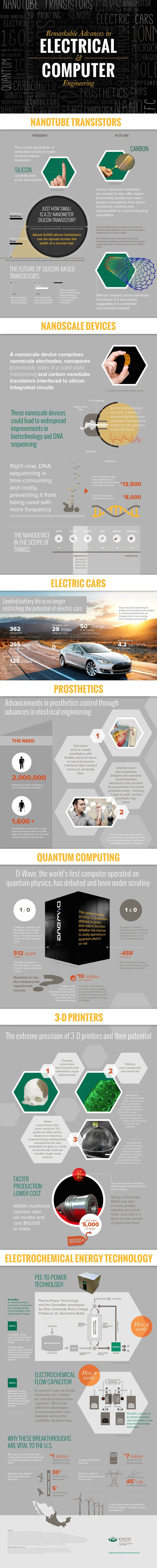 Remarkable Advances in Electrical and Computer Engineering