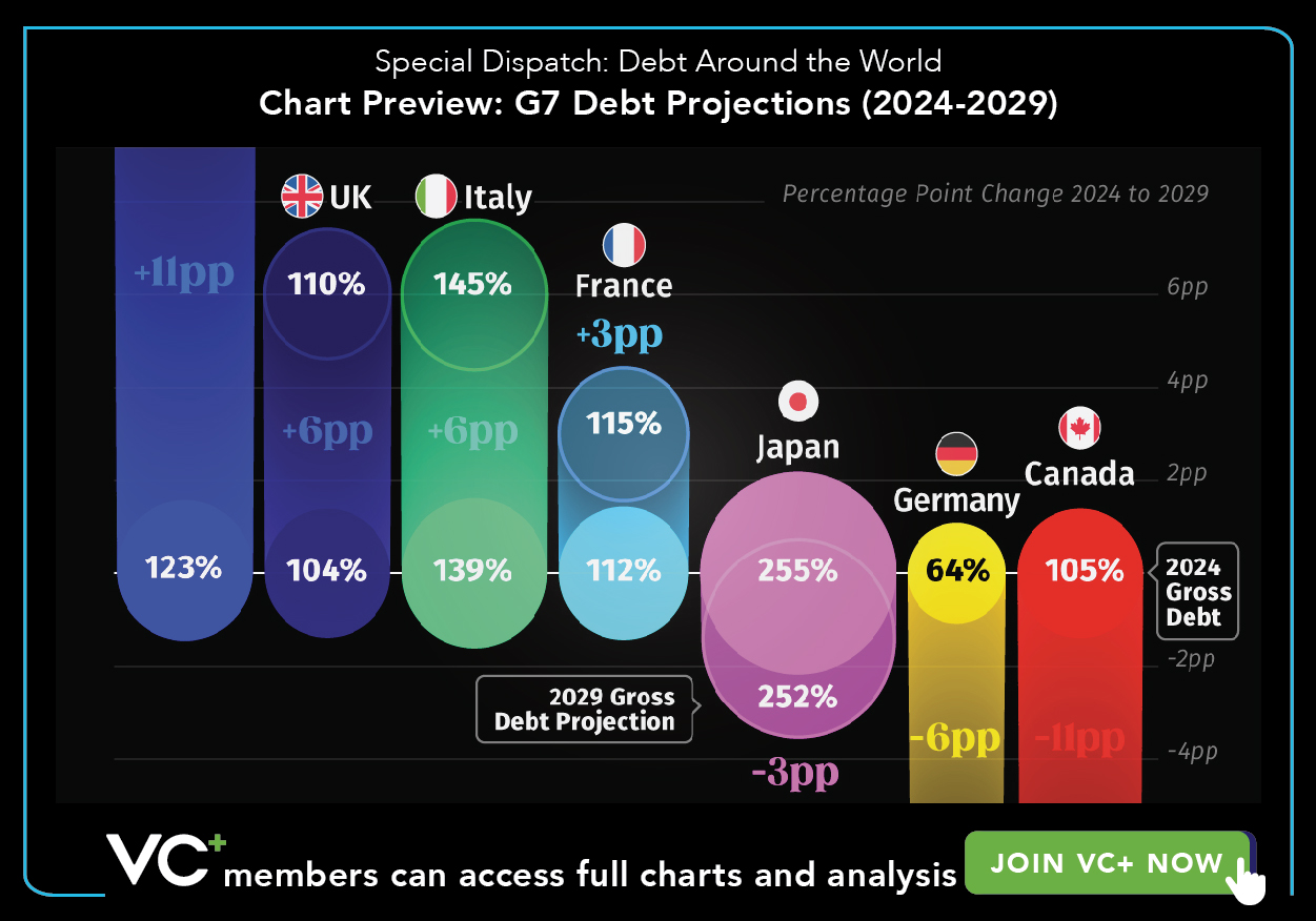 VC+ Special Dispatch - Global Debt - Chart Preview: G7 Debt Projections 2024-2029