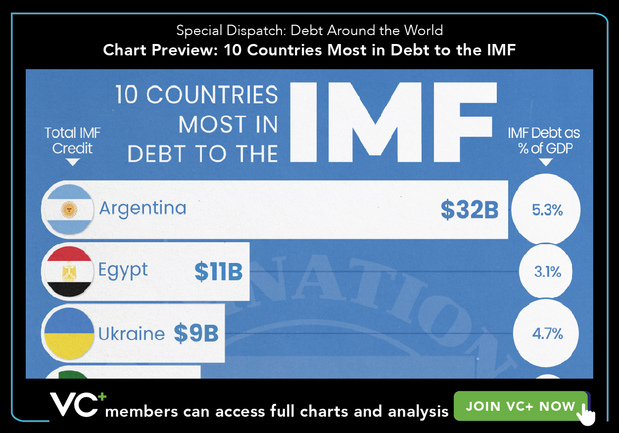 VC+ Special Dispatch - Global Debt - Chart Preview: 10 countries Most in Debt to the IMF