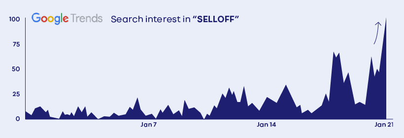 2022 market selloff