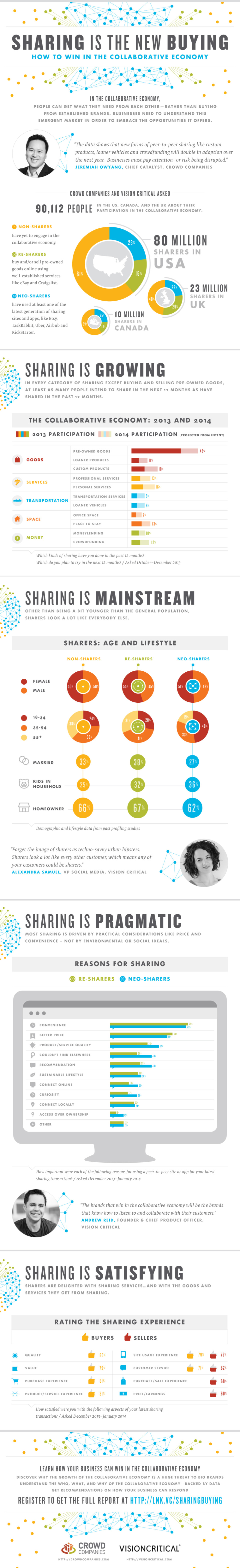 Sharing is the New Buying in the Collaborative Economy