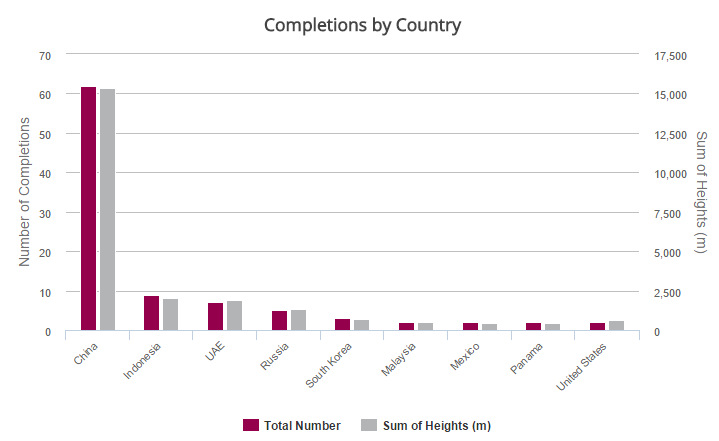 World's Tallest Skyscrapers by Country