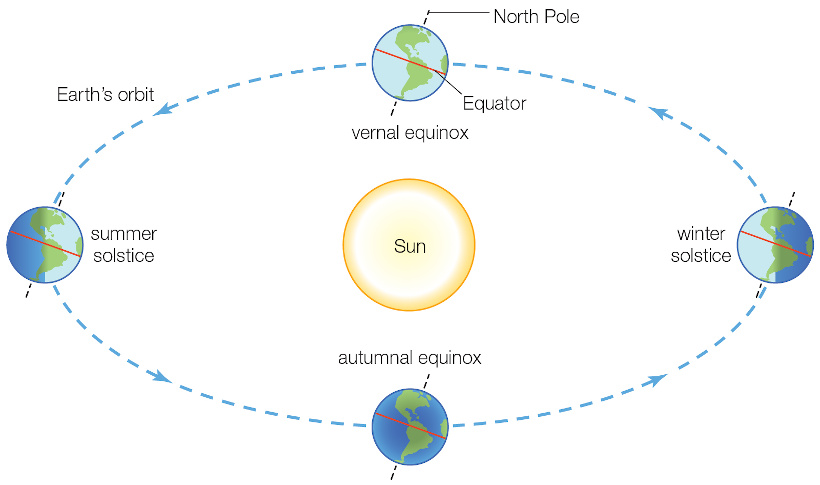 Equinoxes and Solstices