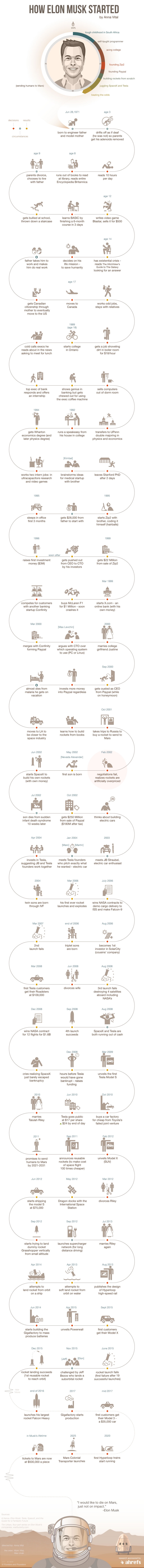 Step by Step: How Elon Musk Built His Empire