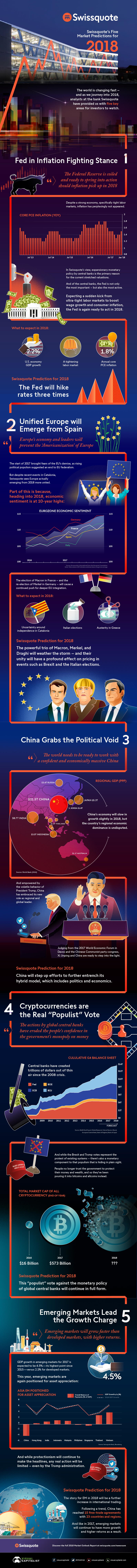 Summing Up 5 Key Predictions For Global Markets in 2018