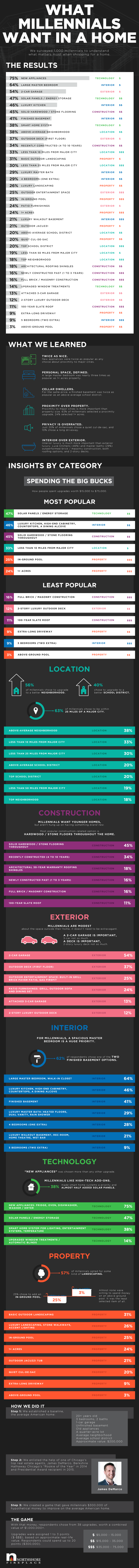 What do millennials want in a home?