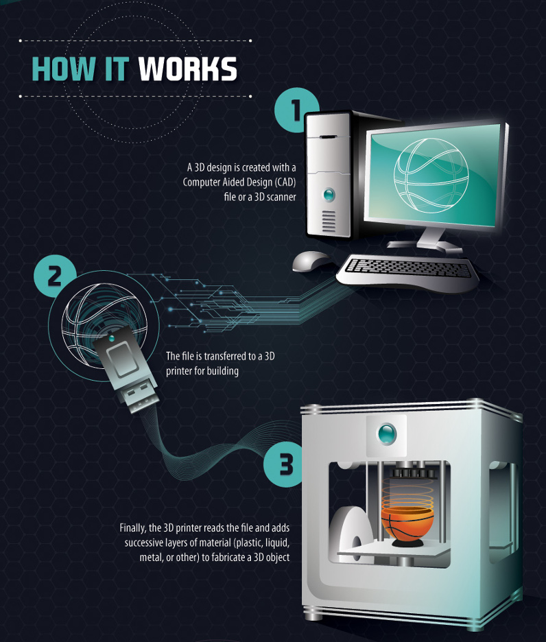 How 3D Printing is Shaping Business