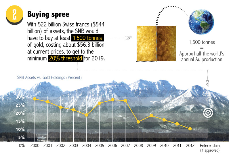 Everything You Need to Know About the Swiss Gold Referendum