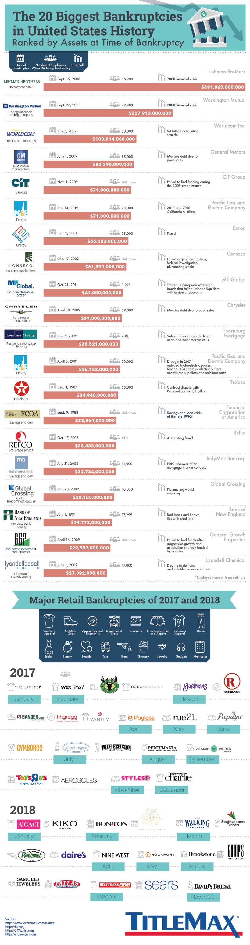 The 20 Biggest Bankruptcies in U.S. History