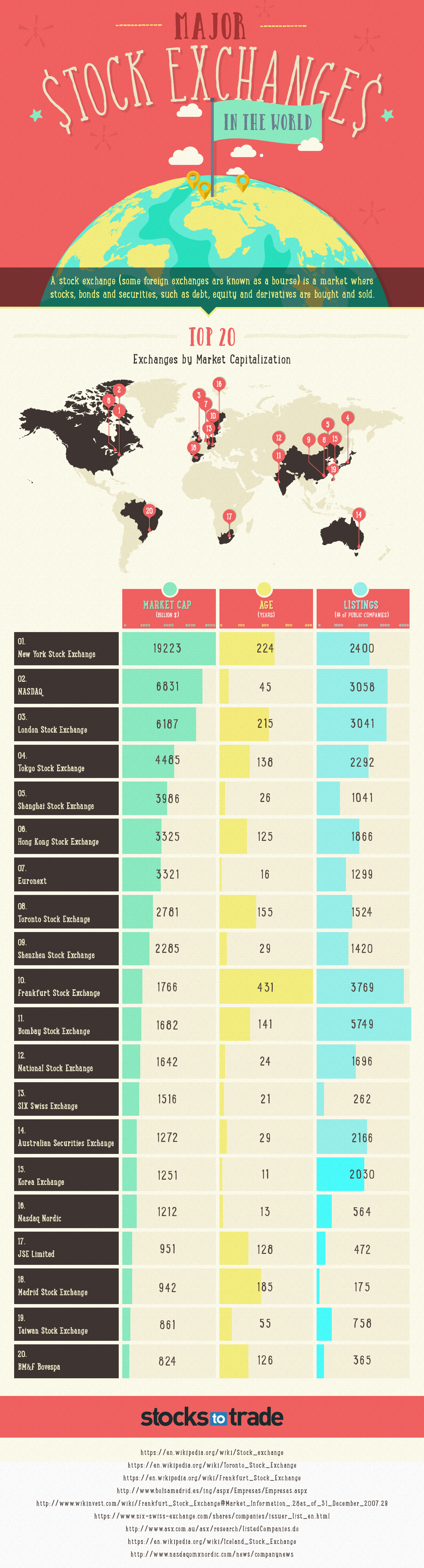 The 20 Largest Stock Exchanges in the World