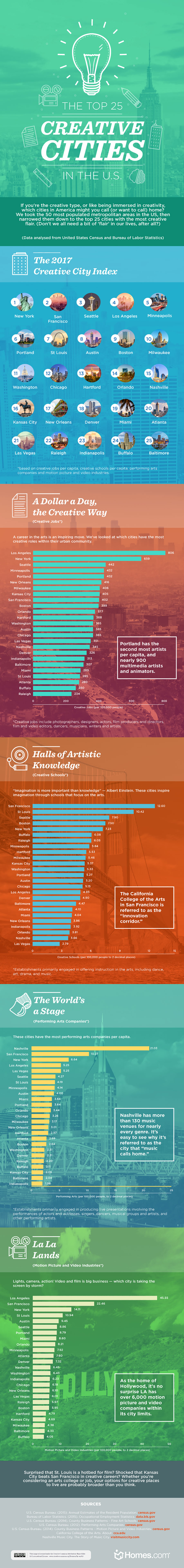 Measuring the Creative Economy